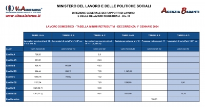 LAVORO DOMESTICO - TABELLA MINIMI RETRIBUTIVI - DECORRENZA 1° GENNAIO 2024